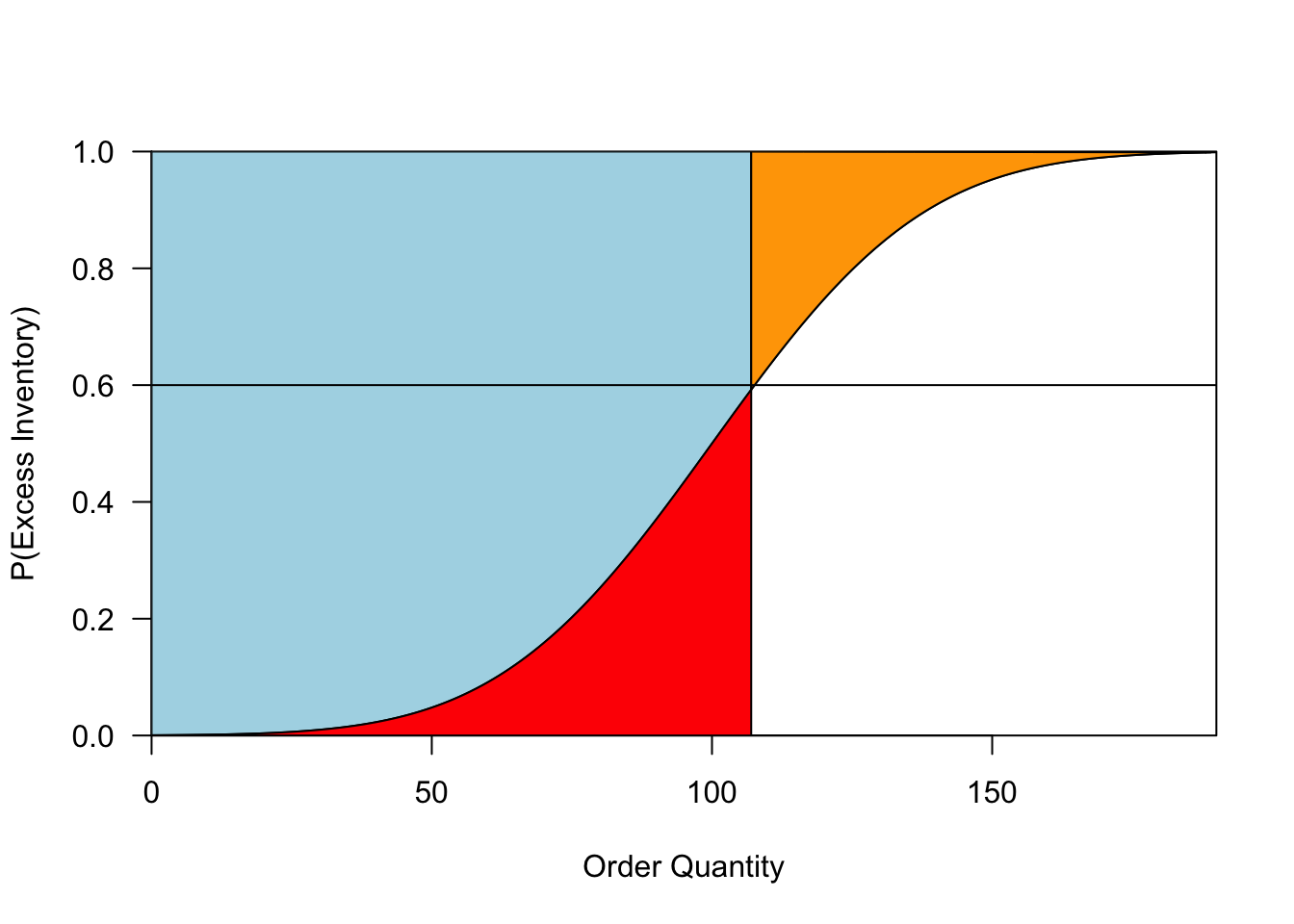 A visualization of the classical newsvendor problem. The curve represents the CDF of the demand distribution. The vertical line gives our order quantity. The blue region represents expected sales, and the red and orange regions represent expected overage and underage, respectively. The horizontal line shows our critical ratio: the optimal order quantity is where this line intersects the demand distribution.