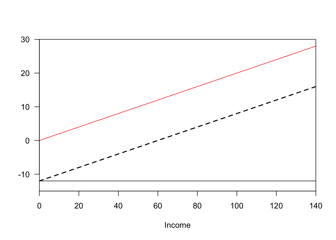 Two proposed policies. Taxes paid in red, benefits received in black. The policy on the left has universal benefits funded by a flat tax, while the one on the right has progressive taxes and benefits. However, the combined effect of the two policies (dashed lines) is identical.