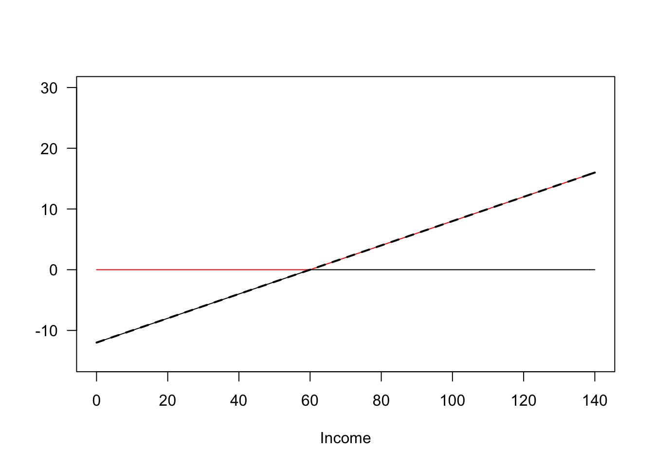 Two proposed policies. Taxes paid in red, benefits received in black. The policy on the left has universal benefits funded by a flat tax, while the one on the right has progressive taxes and benefits. However, the combined effect of the two policies (dashed lines) is identical.