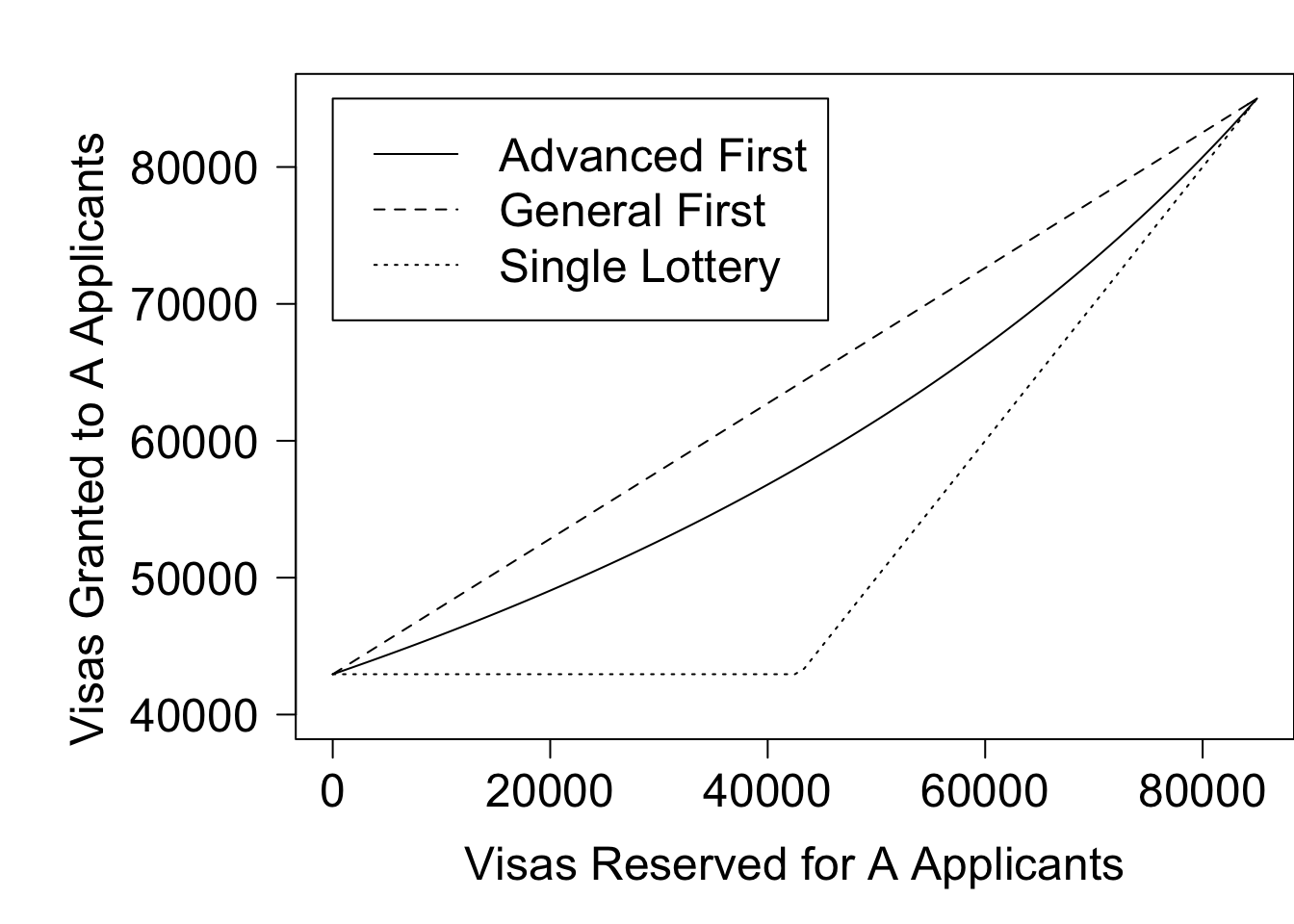 Comparison of lottery systems, varying the quota for A applicants. Changing between systems has the same effect as a significant shift in the quota. For example, running the general lottery first with a quota of 35,000 is approximately equivalent to using a single lottery with a quota of 60,000.