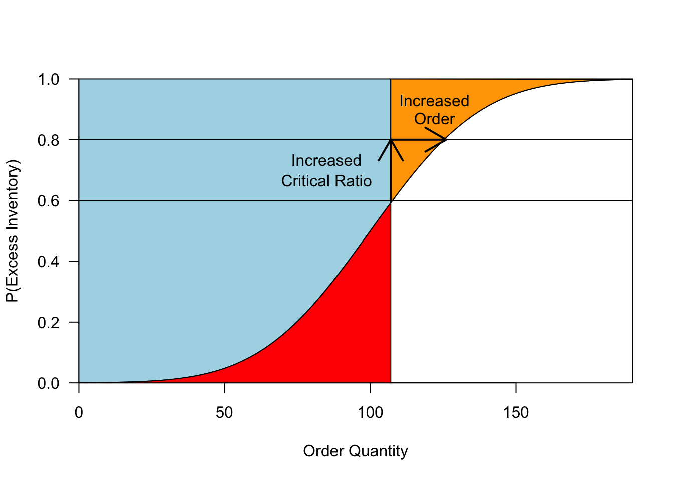 As the critical ratio increases, so does the optimal order quantity. The rate of increase is largest when demand is very uncertain.