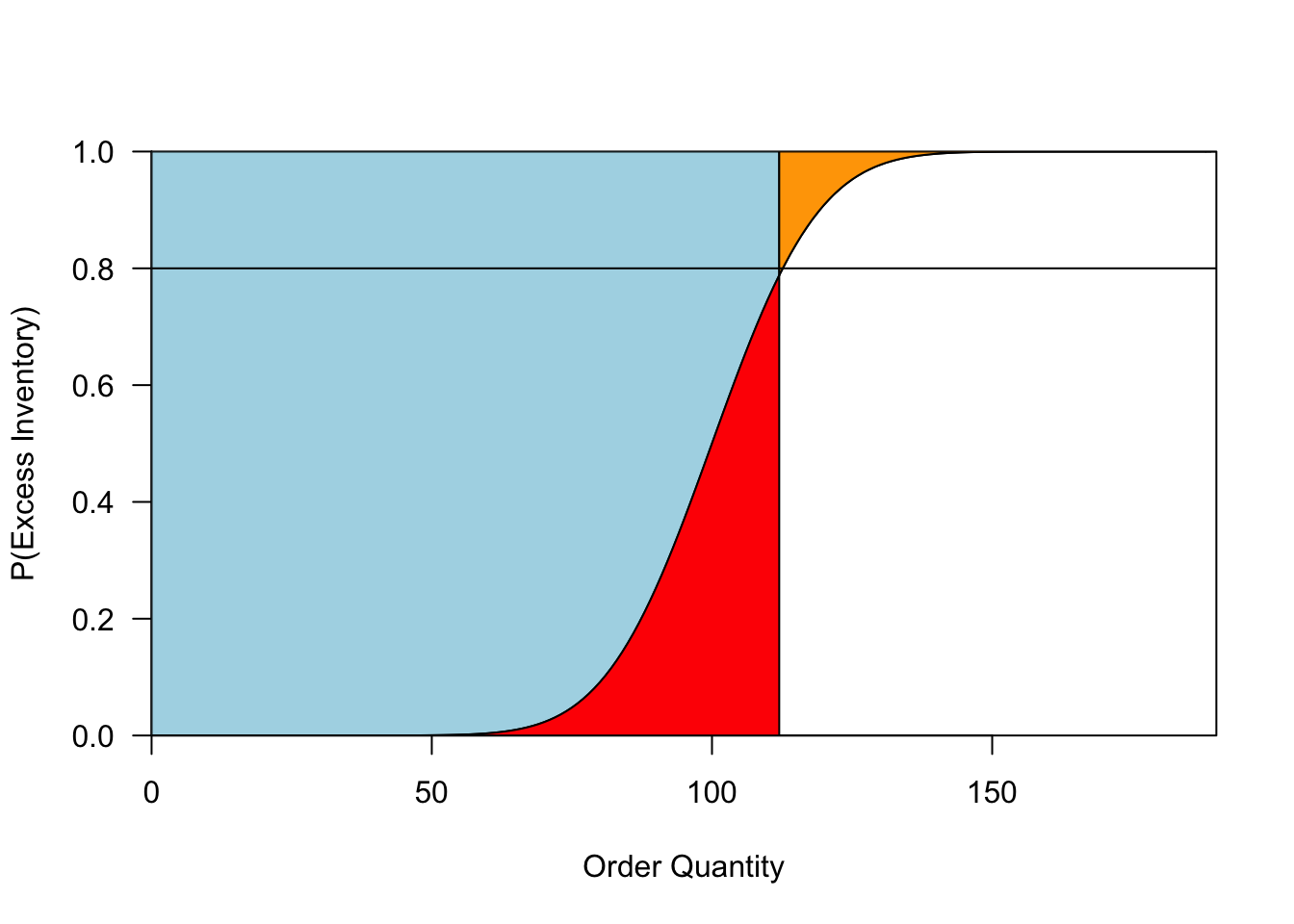 Outcomes when demand is uncertain (left) and more certain (right). When ordering optimally, the probability of having _some_ overage is the same in both cases, but the _expected_ overage and underage (in red and orange, respectively) is much lower when demand is more certain.