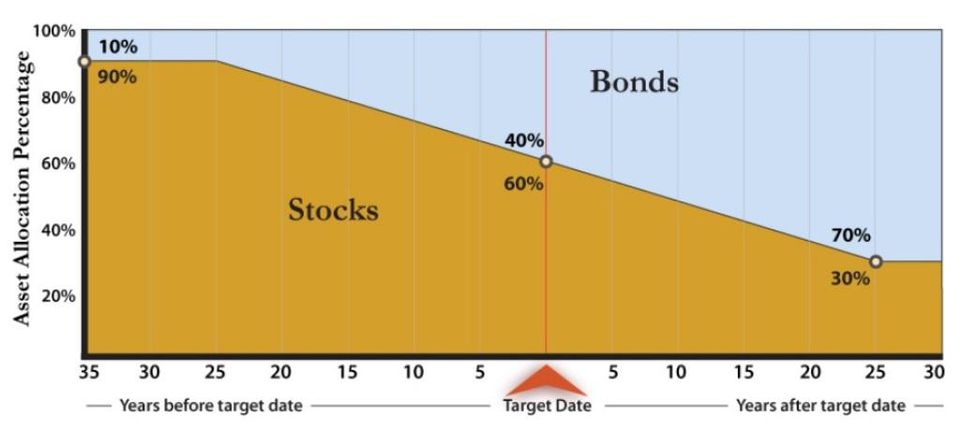Mix of stocks and bonds in a Target Date Fund over time. Source: US Department of Labor [investment bulletin](https://www.dol.gov/sites/default/files/ebsa/about-ebsa/our-activities/resource-center/fact-sheets/investor-bulletin-target-date-retirement-funds.pdf) on TDFs.