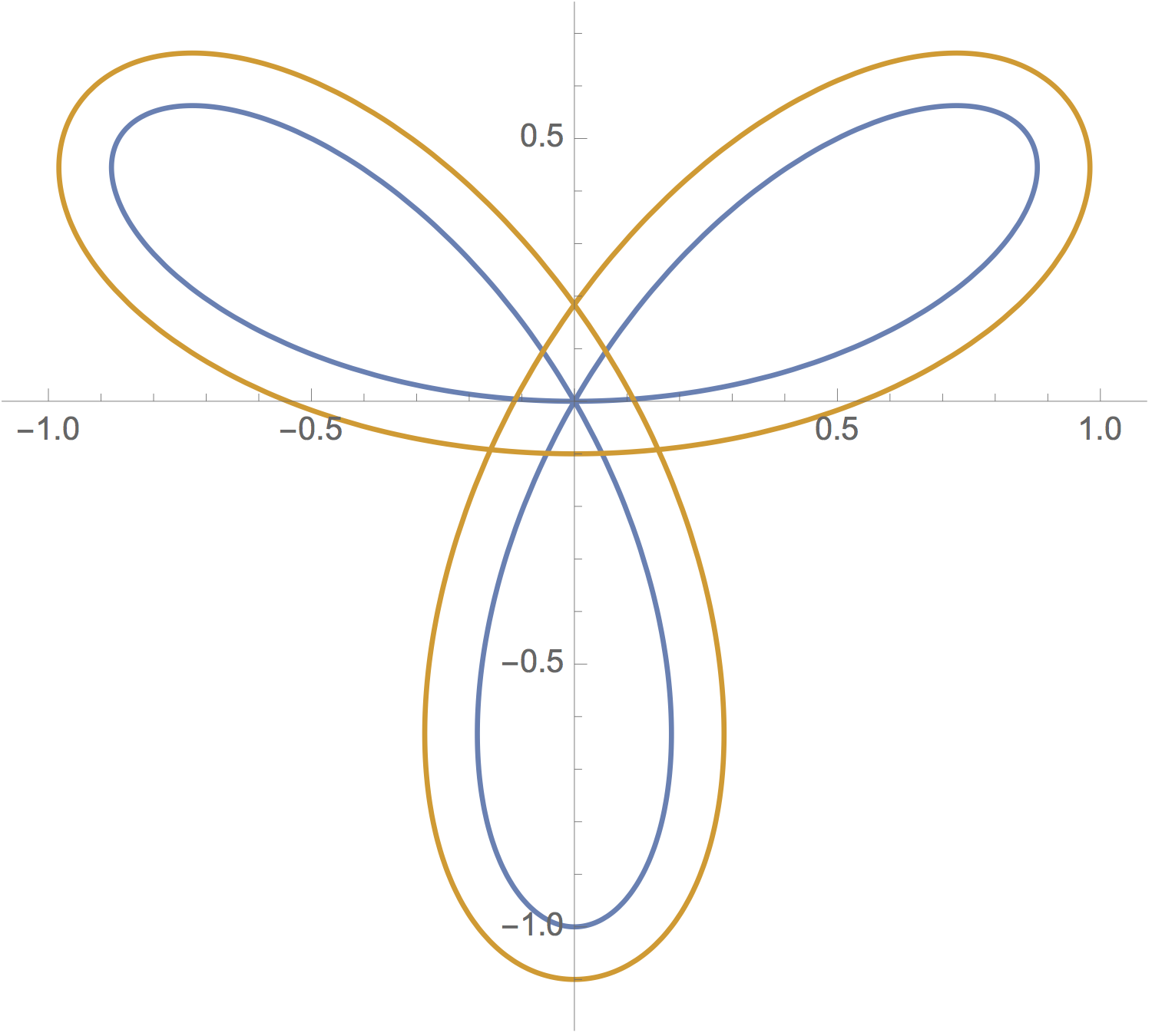 A spiraling, self-crossing curve and its parallel counterpart. Tracing along the inner curve ${\bf p}$, observe that the tangent vector ${\bf p}'$ twists around _twice_ as we traverse the curve (note it is horizontal at $(0, -1)$). In this case, the arclengths differ by $2\pi d \cdot 2 = 4\pi d$.