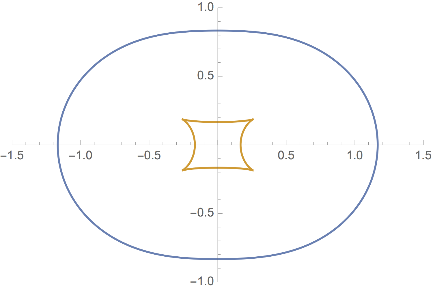 Parallel curves with unusual arclengths! The outer curve has arclength approximately $6.455$, while the inner curve (at unit distance $d=1$) has arclength $\approx 1.929$. The difference is $4.526$, which is not a multiple of  $2 \pi$. Note that these curves are traversed in opposite rotational directions: the runner on the outer path goes counterclockwise, and the runner on the inner path goes clockwise. The horizontal parts of the paths are in "ribbon formation" and the vertical parts are in "bowtie formation".