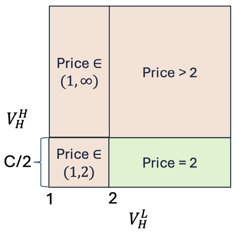 In the red region, high and low types essentially form separate markets: people with $H$ homes host and visit others with $H$ homes, and likewise for those with $L$ homes. In the green region, those with $H$ homes choose to rent only once, and visit two $L$ homes. "Price" refers to the ratio of the price of an $H$ home to the price of an $L$ home.