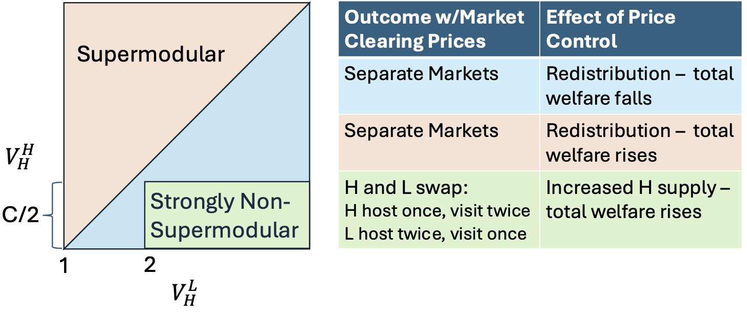 Summary of Proposition 3. Price controls always hurt $H$ types and help $L$ types; their effect on total welfare is ambiguous. In the green regime, price controls increase supply of $H$ type homes.