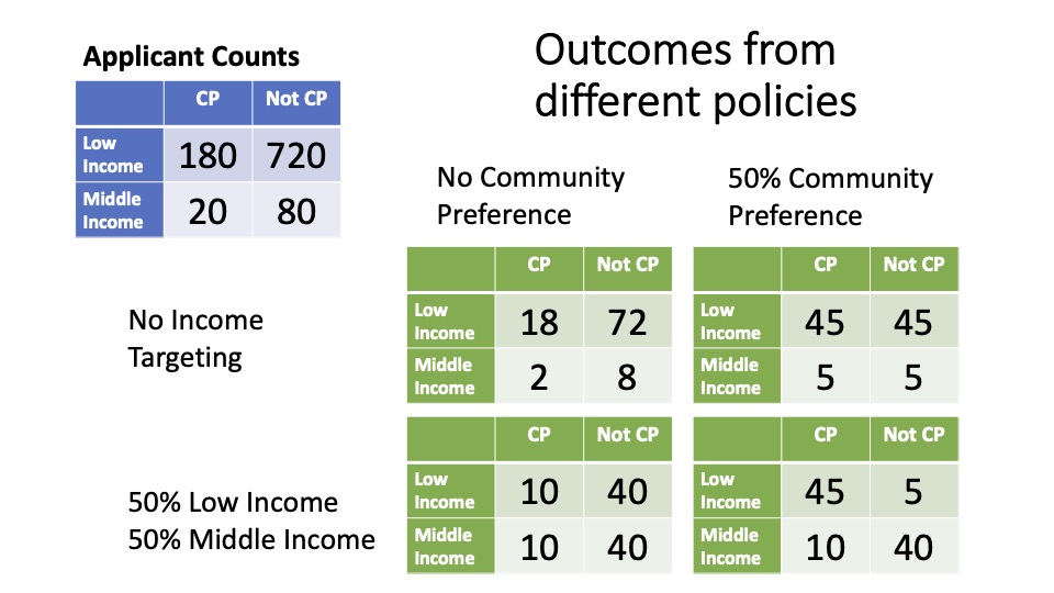 Comparison of Outcomes Under Different Policies